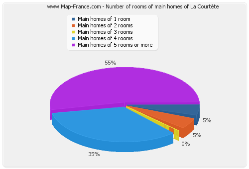 Number of rooms of main homes of La Courtète